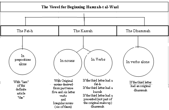 The image “http://abouttajweed.com/hamzah%20al-wasl%20harakah%20chart.gif” cannot be displayed, because it contains errors.