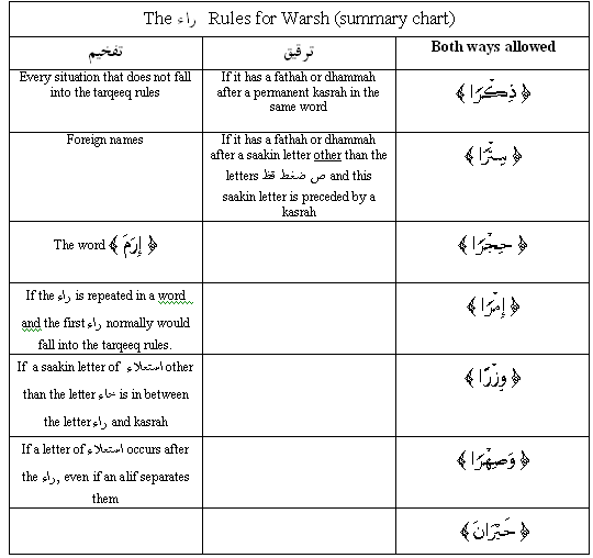 Tajweed Rules Chart